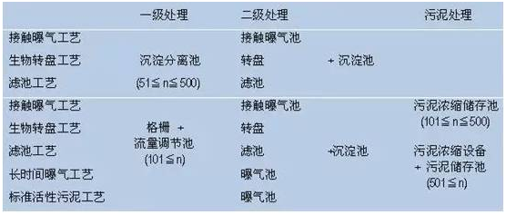 凈化槽單元裝置構(gòu)成表