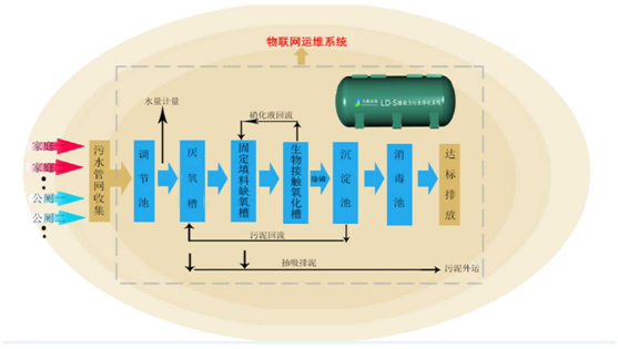 污水處理設備流程圖