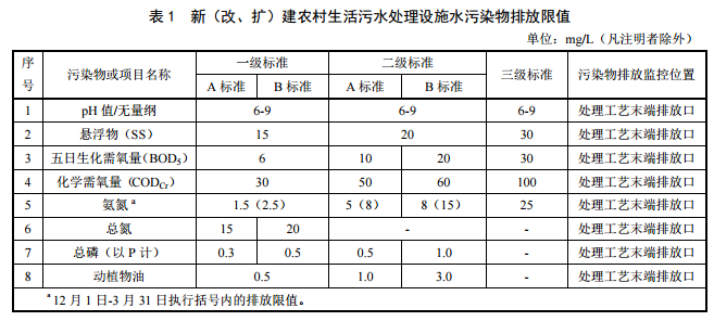 北京農(nóng)村污水處理新建項目標準