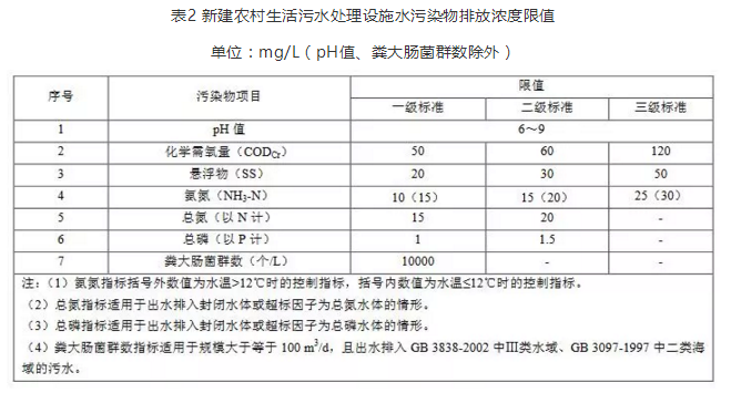 山東農村污水處理排放標準-2