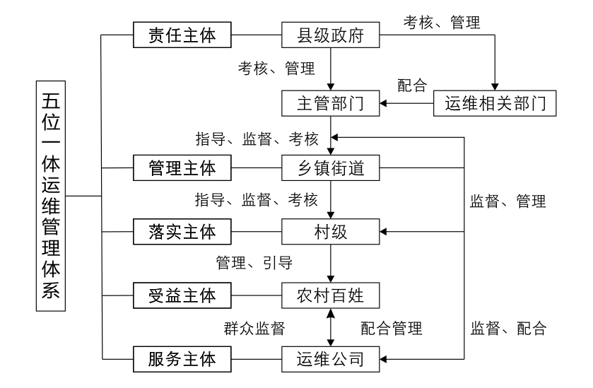 “五位一體”農(nóng)村污水處理設施運維管理體系