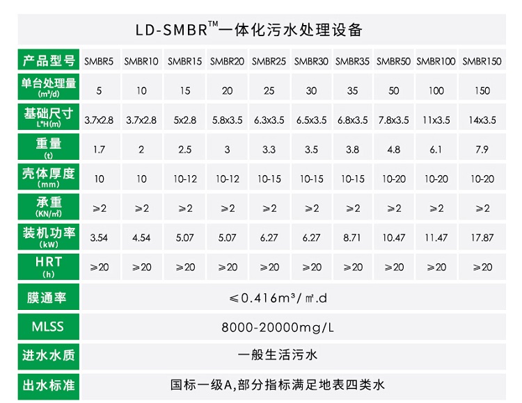 MBR農(nóng)村生活污水處理設(shè)備參數(shù)