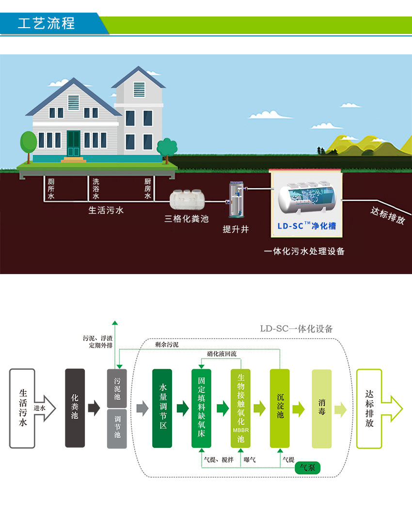 社區(qū)污水處理設備工藝圖